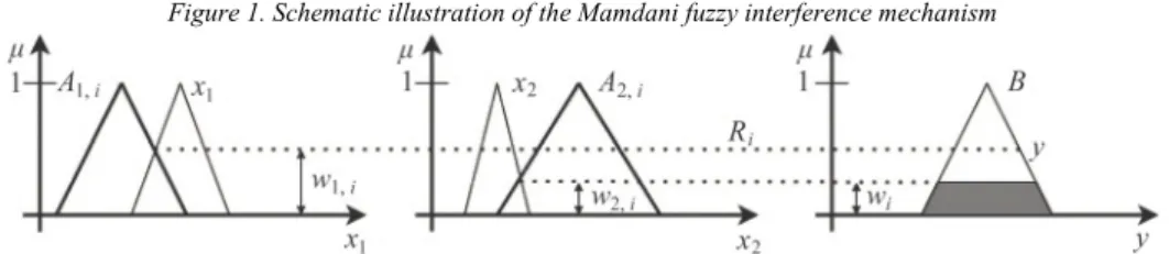 Figure 1. Schematic illustration of the Mamdani fuzzy interference mechanism