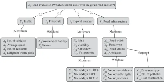 Figure 2. Fuzzy signature model for the rule base for road section evaluation based on traffic and road quality 