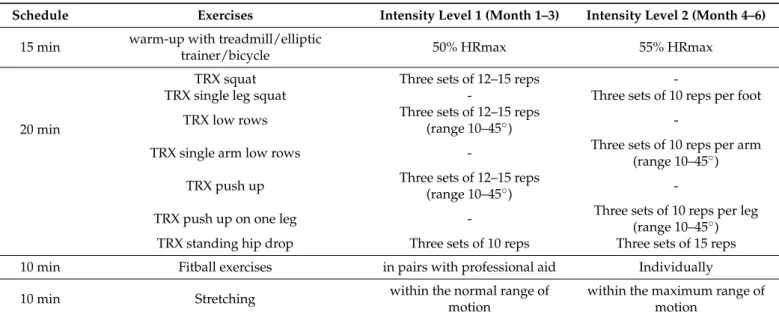 Table 1. Training protocol (HRmax = maximal heart rate).