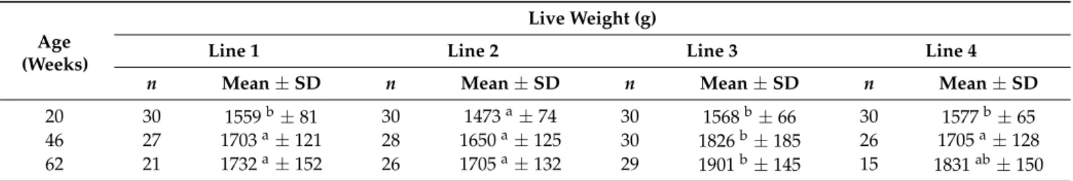 Table 1. Effect of genetic background on the live weight of non-beak-trimmed pure line laying hens.