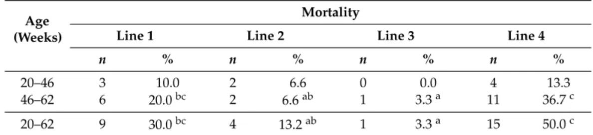 Table 5. Effect of genetic background on the mortality of non-beak-trimmed pure line laying hens.