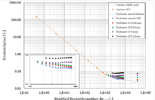 Fig. 4. The friction factors derived from the CFD simulations as the function of the  modified Reynolds number in all cases: smooth pipe; roughness of 0.05; 0.5; 1 and 2.5 mm