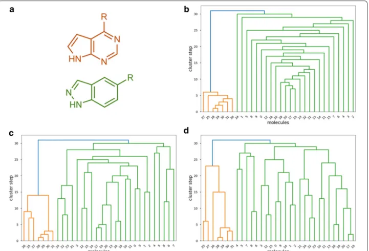 Fig. 9  a The two core scaffolds of the JAK inhibitor dataset: pyrrolo‑pyrimidine (orange) and indazole (green)