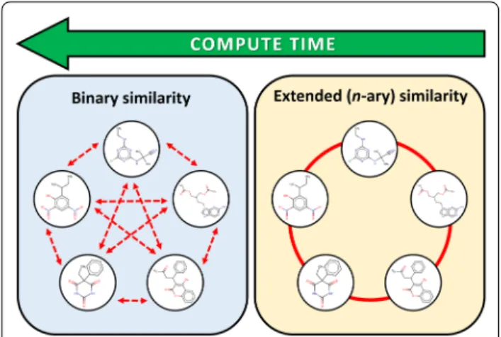 Figure 1 is an illustrative visualization of the difference  between the binary comparisons and n-ary comparisons  with the example of five compounds.