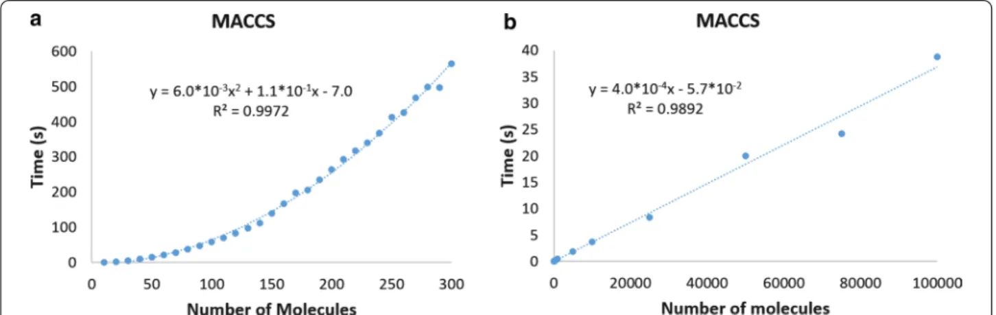 Fig. 2  Average time required to calculate the set similarity of the different datasets using MACCS fingerprints with binary (a) and n‑ary (b) similarity  indices