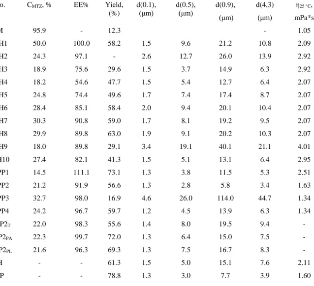 Table 2 - Active ingredient content (C MTZ ), entrapment efficiency (EE%), process yield,  particle size distribution (d(0.1), d(0.5), d(0.9)), volume average particle size d(4,3) of the  dried products and viscosity of the solutions (η 25 °C ) 