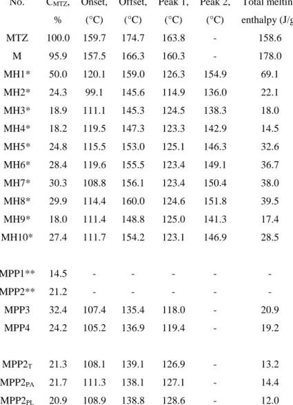Table 3 - Calorimetrical data of MTZ and selected dried products   No.  C MTZ ,   %  Onset,  (°C)  Offset,  (°C)  Peak 1, (°C)  Peak 2, (°C)  Total melting  enthalpy (J/g)  MTZ  100.0  159.7  174.7  163.8  -  158.6  M  95.9  157.5  166.3  160.3  -  178.0  