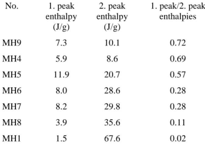 Table 4 – Melting enthalphy values of selected experiments with HPMC polymer  No.  1. peak  enthalpy  (J/g)  2