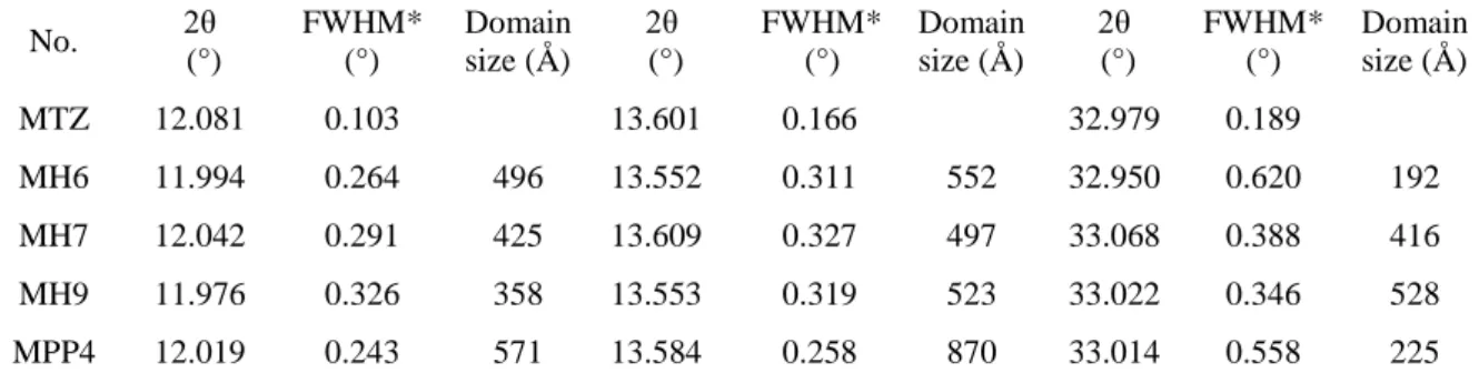 Table 6 – Selected X-ray data of samples with HPMC and PVP polymer 