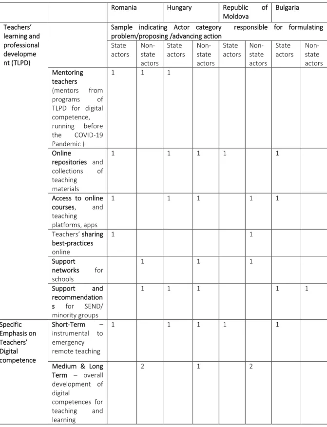 Table 2. Teachers’ learning and professional development &amp; approaches to Digital competences prioritized in the  first policy responses to COVID-19 by state and non-state actors in the four countries  