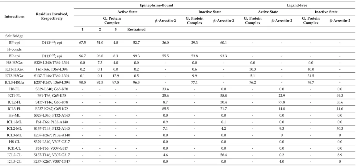 Table 3. Frequency of intermolecular salt bridges and H-bonds expressed as percentages of the total conformational ensemble, generated by MD simulations.