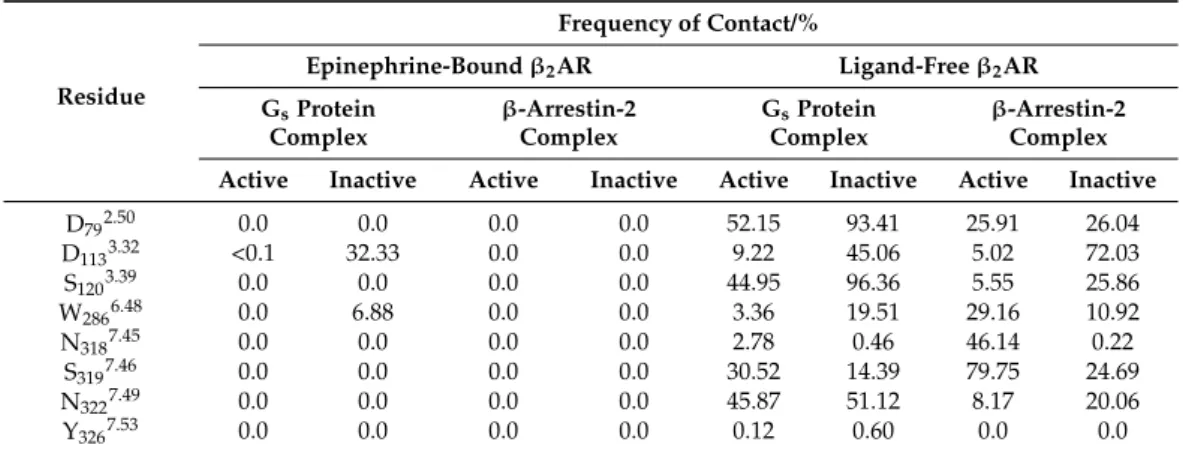 Table 1. The frequency of contact (d ≤ 0.4 nm) between Na + ions and polar amino acid side chains of the allosteric and orthosteric binding pockets and nearby conserved motifs.