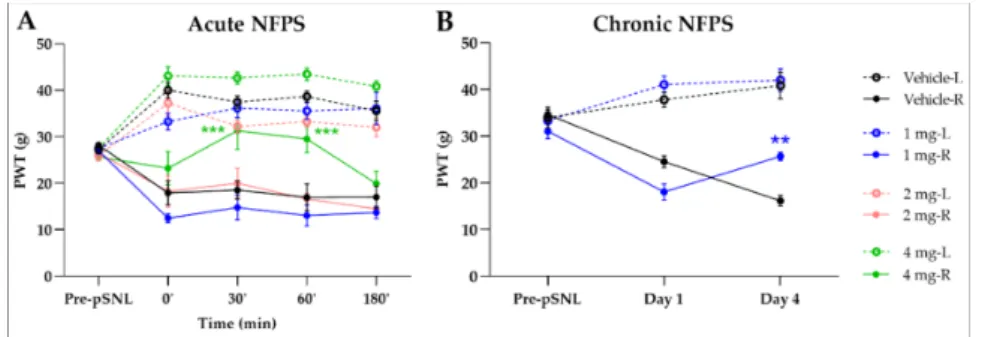 Figure 2. The antiallodynic effect of NFPS following acute (A) and chronic treatment (B)