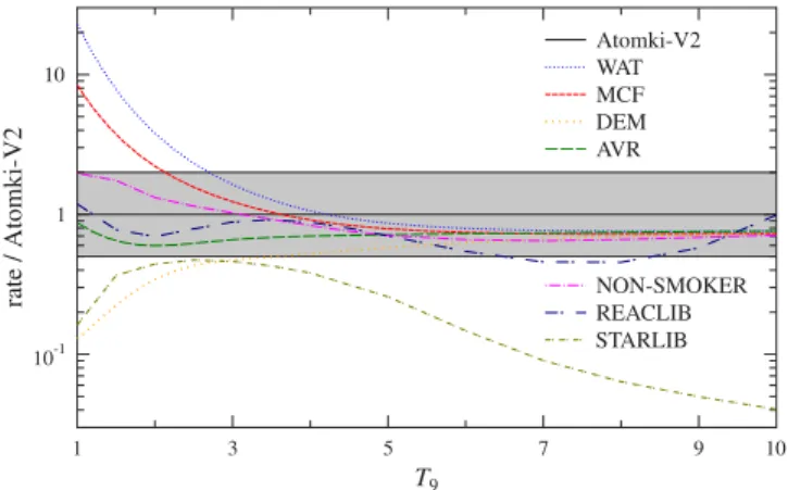 Fig. 8. Astrophysical reaction rates for the Z → Z + 2 production of strontium from 88 Kr + α from different AOMPs, normalized to the result of the present work