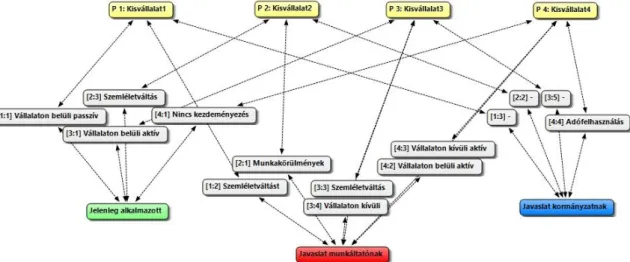 A kisvállalatoknál (3. ábra) már csupán egy szervezet nyilatkozott úgy, hogy jelenleg semmilyen  munkahelyi egészségfejlesztő kezdeményezést nem alkalmaznak az alkalmazottak magas fizikai  ak-tivitása miatt (fizikai munkavégzés jellege)