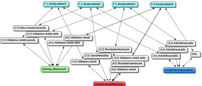 4. ábra. A középvállalatok körében jelenleg alkalmazott egészségfejlesztő program meg- meg-létének alakulása és az általuk megfogalmazott javaslatok a kormányzat-nak és 