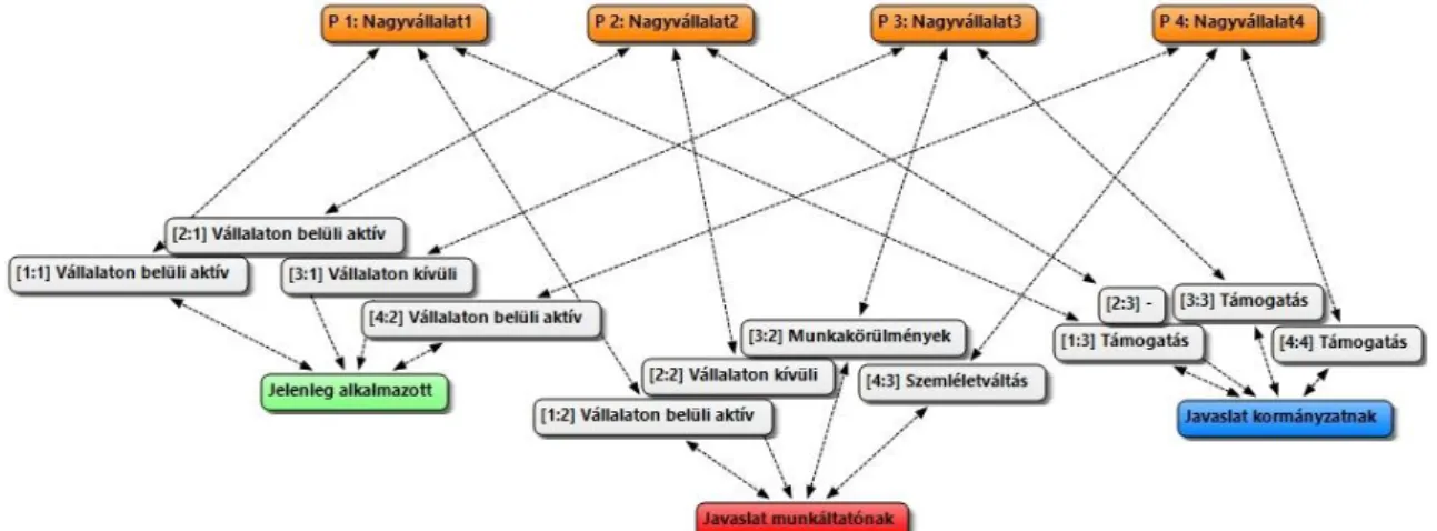 5. ábra. A nagyvállalatok körében jelenleg alkalmazott egészségfejlesztő program meglé- meglé-tének alakulása és az általuk megfogalmazott javaslatok a kormányzat-nak és 