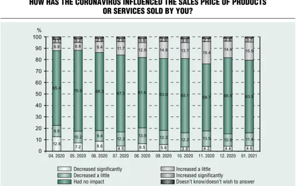 Figure 14 how has the coronavIrus Influenced the sales prIce of products  