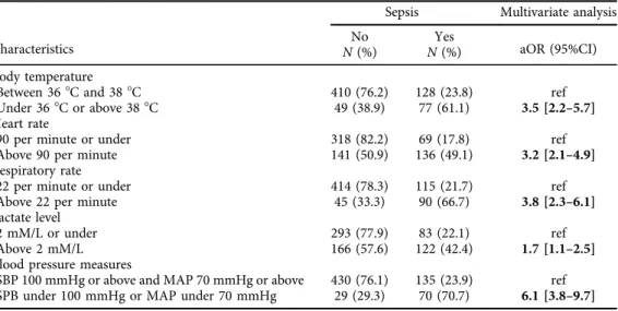 Table 3. Multivariate associations with sepsis – guidelines-based model