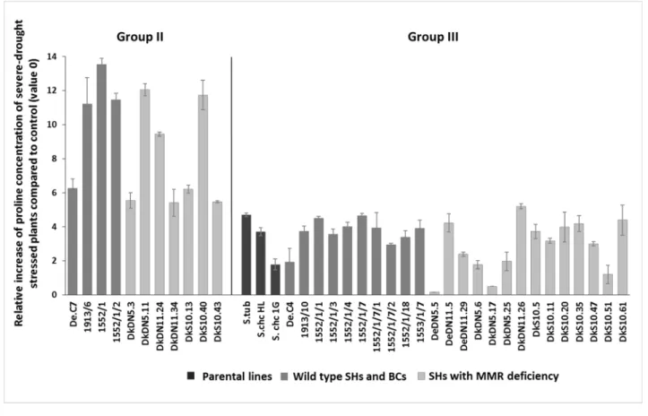 Figure 5. Relative proline concentration changes (mean ± SE, n = 5) during severe water stress of different SHs  with or without MMR deficiency, BC progenies, and parental lines (S