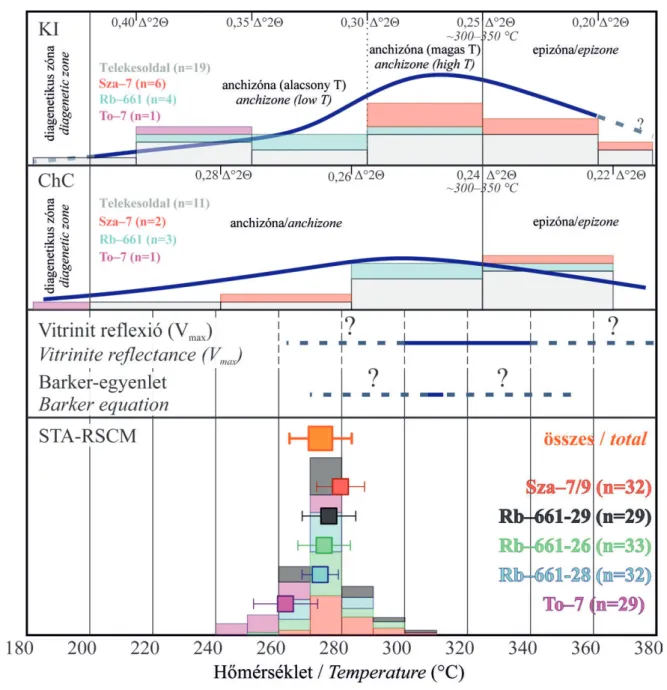 6. ábra.  A szenes anyag szemcsék Raman-spektrumából számolt metamorf csúcshőmérsékletek eloszlása a tanulmányozott mintákban (STA-RSCM panel), valamint a korábbi eredményekből becsülhető eredmények a Telekesoldali Formációra (KI, ChC és V max panelek; Á R
