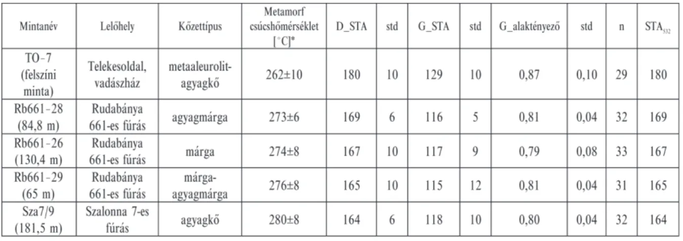 Table II. Raman data (D_STA, G_STA and G-shape factor with their uncertainties) of the studied Telekesoldal samples and the computed metamorphic peak temperatures