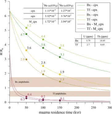 Fig. 6. The relation of the measured 4 He contents and R c /R A ratios of the separates