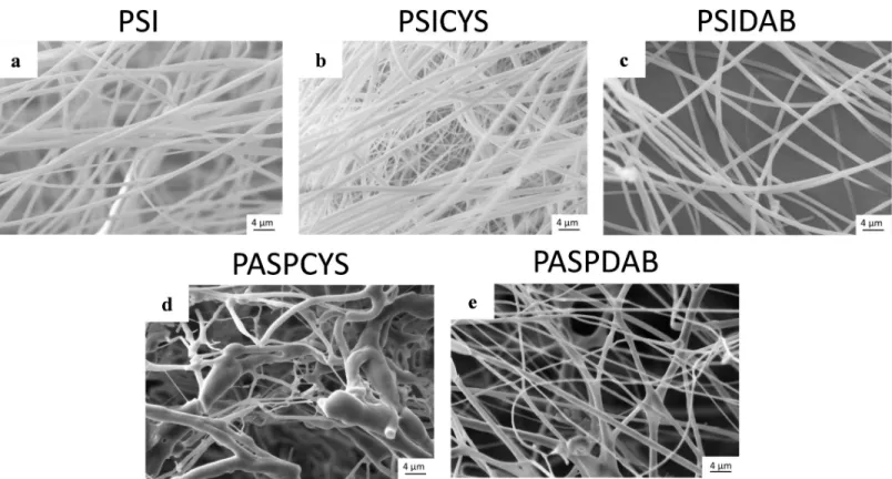 Fig 2. SEM micrographs of electrospun PSI fibers (a), PSICYS fibers (b), PASPCYS fibers (c), PSIDAB fibers without compression (d), SEM (e) and multiphoton micrographs (f) of freeze-dried PASPDAB fibers.
