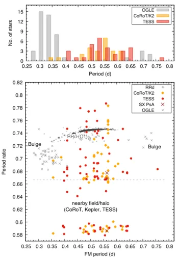 Figure 13. Same as Fig.12 but for the f X modes in RRc and RRd stars Top: period distribution for OGLE (grey), TESS (red) and from two globular clusters, M3 (blue) and NGC 6362 (green)