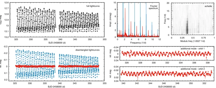 Figure 16. CZ Ind, an RRab star with a strong extra mode. Top row, from left to right: original light curve; frequency spectrum in red, with the prewhitened FM frequency components in blue; ´ echelle diagram