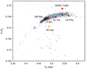 Figure 17. Petersen diagram of the five RRd stars we anal- anal-ysed (red). Black dots are various field RRd stars, grey ones are OGLE stars from the bulge and the Magellanic Clouds.