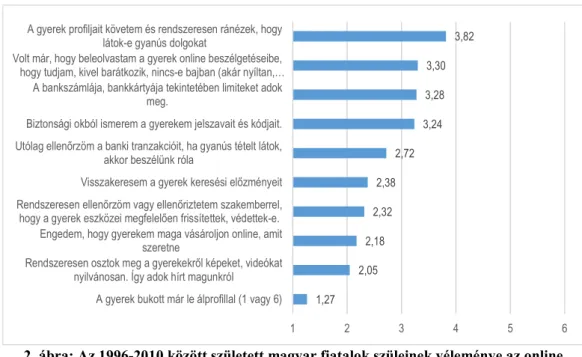 2. ábra: Az 1996-2010 között született magyar fiatalok szüleinek véleménye az online  veszélyekkel kapcsoltban 