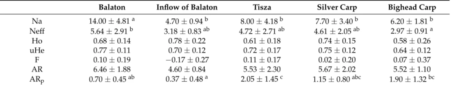 Table 1. Genetic diversity data of stocks/populations studied.