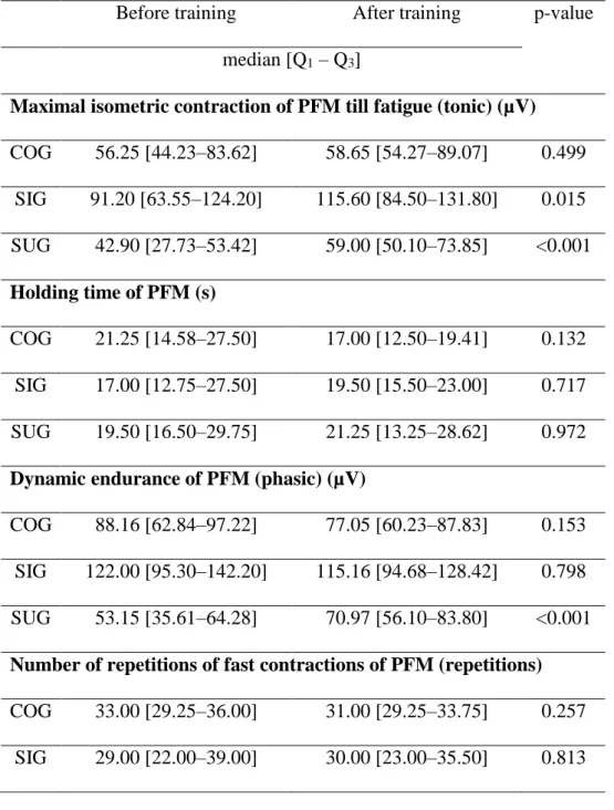 Table 2. PFM activity  while resting and during tonic and phasic contractions  in COG,  SIG and the SUG as well as the thickness of TRA during isometric contraction of PFM  until fatigue and in a relaxed state 