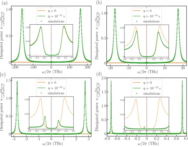 Figure 2. The rate of energy dissipation for the antiferromagnet as a function of frequency for several values of the inertial relaxation time η A = η B = η, (a) η = 1 fs, (b) η = 10 fs, (c) η = 100 fs and (d) η = 1 ps