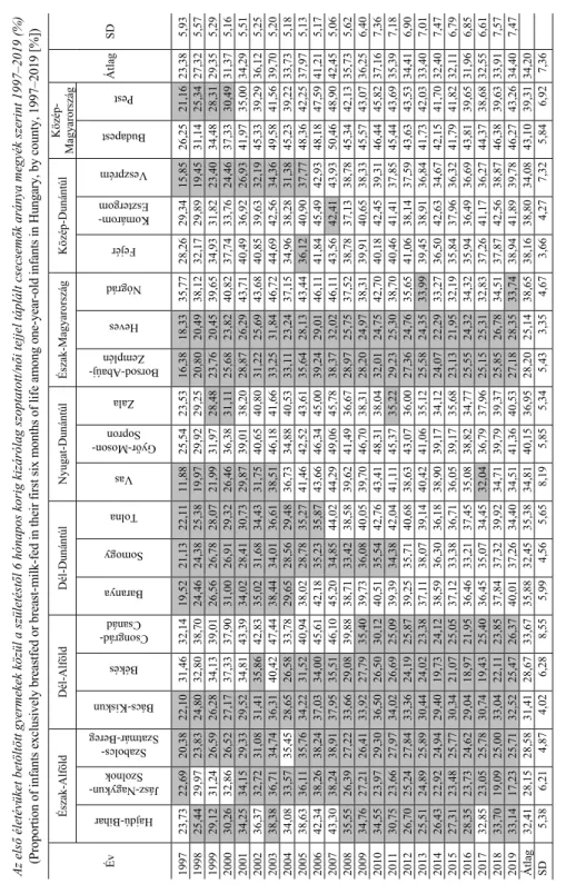 2. táblázat  Az első életévüket betöltött gyermekek közül a születéstől 6 hónapos korig kizárólag szoptatott/női tejjel táplált csecsemők aránya megyék szerint 1997–2019 (%)  (Proportion of infants exclusively breastfed or breast-milk-fed in their first si