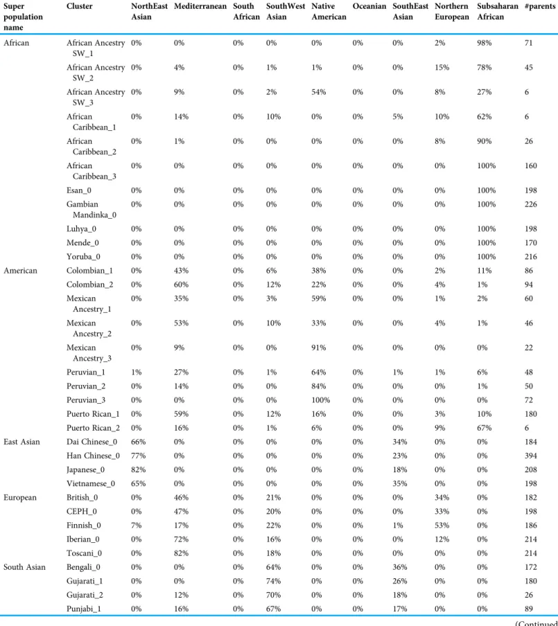 Table 2 Haploid admixture vector clusters for 1000 Genomes individuals. Super population name Cluster NorthEastAsian Mediterranean South African SouthWestAsian Native American Oceanian SouthEastAsian Northern European SubsaharanAfrican #parents