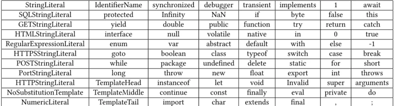 Figure 2. A vizualization of some of the word2vec vectors For the lexical analysis of the source code (i.e., 