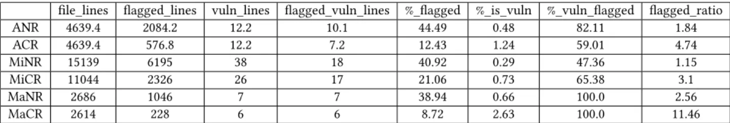 Table 4. The results of the 10 fold cross validation both with and without the complexity metric becomes even clearer since in the minimum case it 
