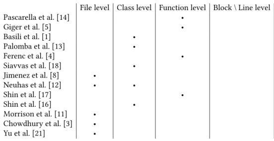 Table 5. Summary of the related work Class level. Siavvas et al. [18] investigated the 