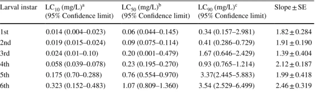 Table 1    Susceptibility of  laboratory-reared S. littoralis  larvae to chlorantraniliprole