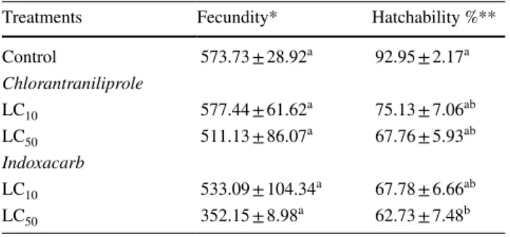Table 4    Mean fecundity and hatchability percentage (± SE) of S. lit- lit-toralis females