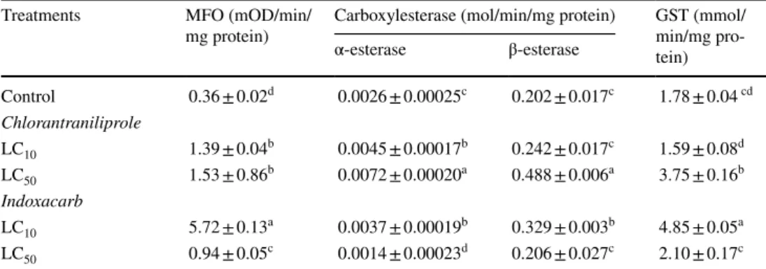 Table 6    Detoxification enzyme  activities in S. littoralis larvae