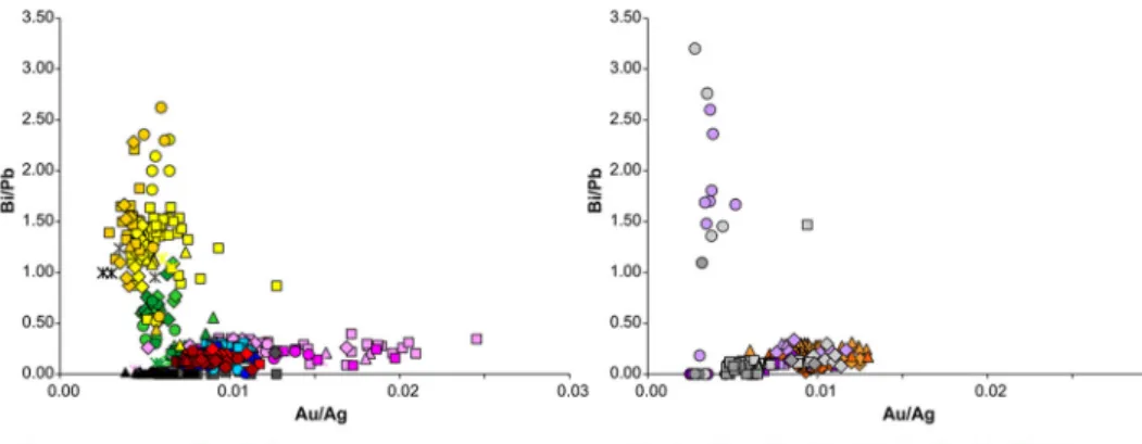 Fig. 7 Au/Ag vs. Bi/Pb ratio of the Seuso objects based on the hXRF measurements. Measured with Niton Xl3t GOLDD+  (ligh-ter colours) and SPECTRO xSORT Combi (darker colours) instruments