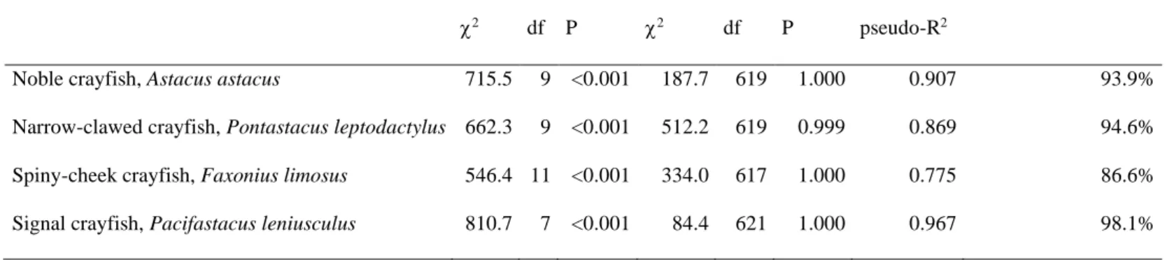 Table 3. Logistic regression analysis final models’ tests reveal good fitting between presence-absence data of four abundant crayfish species and 869 