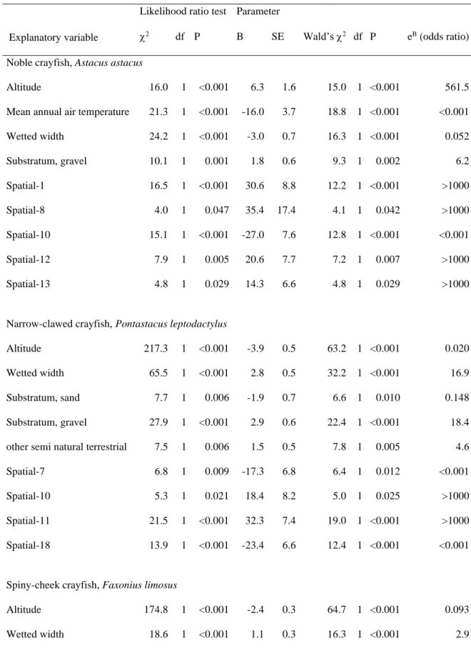 Table 4. Explanatory variables of final logistic regression models analysing the presence-presence-874 