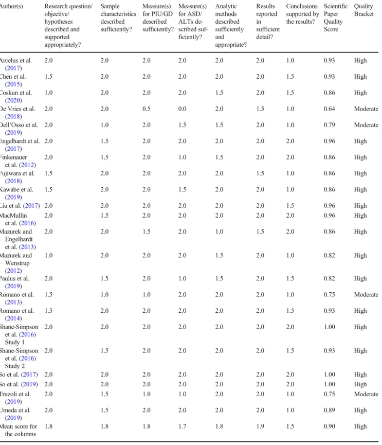 Table 2 Scientific paper assessment criteria and results Author(s) Research question/