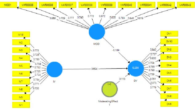 Figure 2 Structural Equation Model 