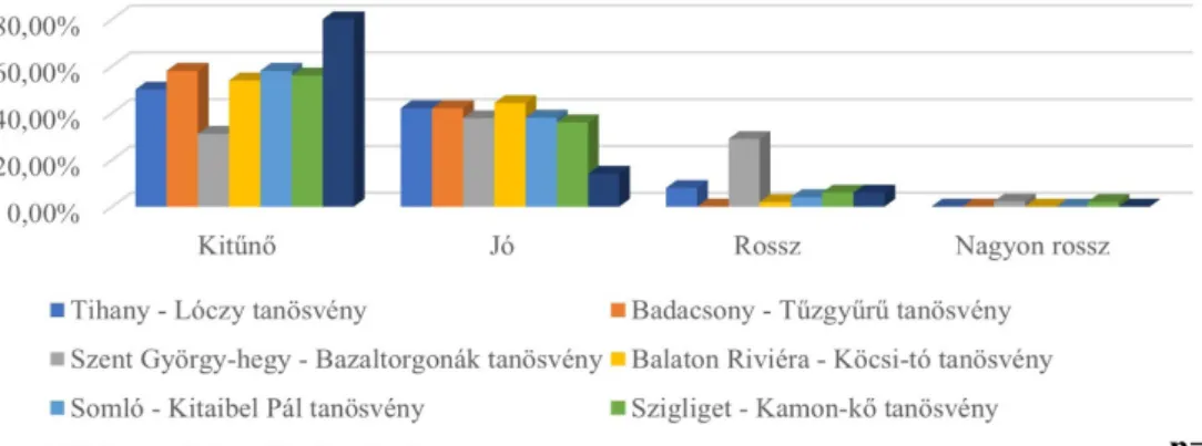 5. ábra: A Bakony és Balatonfelvidék tanösvényeinek követhetősége – 2020 Figure 5. Traceability of study trails in Bakony &amp; Balaton Uplands – 2020