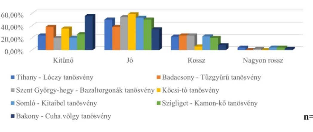 6. ábra: A Bakony és Balatonfelvidék tanösvényeinek tisztasága – 2020 Figure 6. Cleanliness of study trails in Bakony &amp; Balaton Uplands – 2020